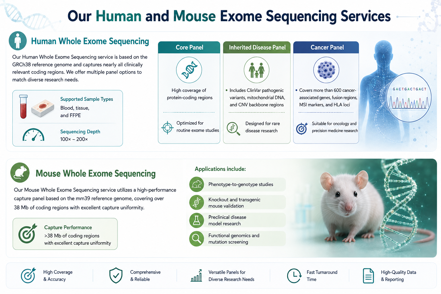 Human and Mouse Exome Sequencing with Precision and Depth