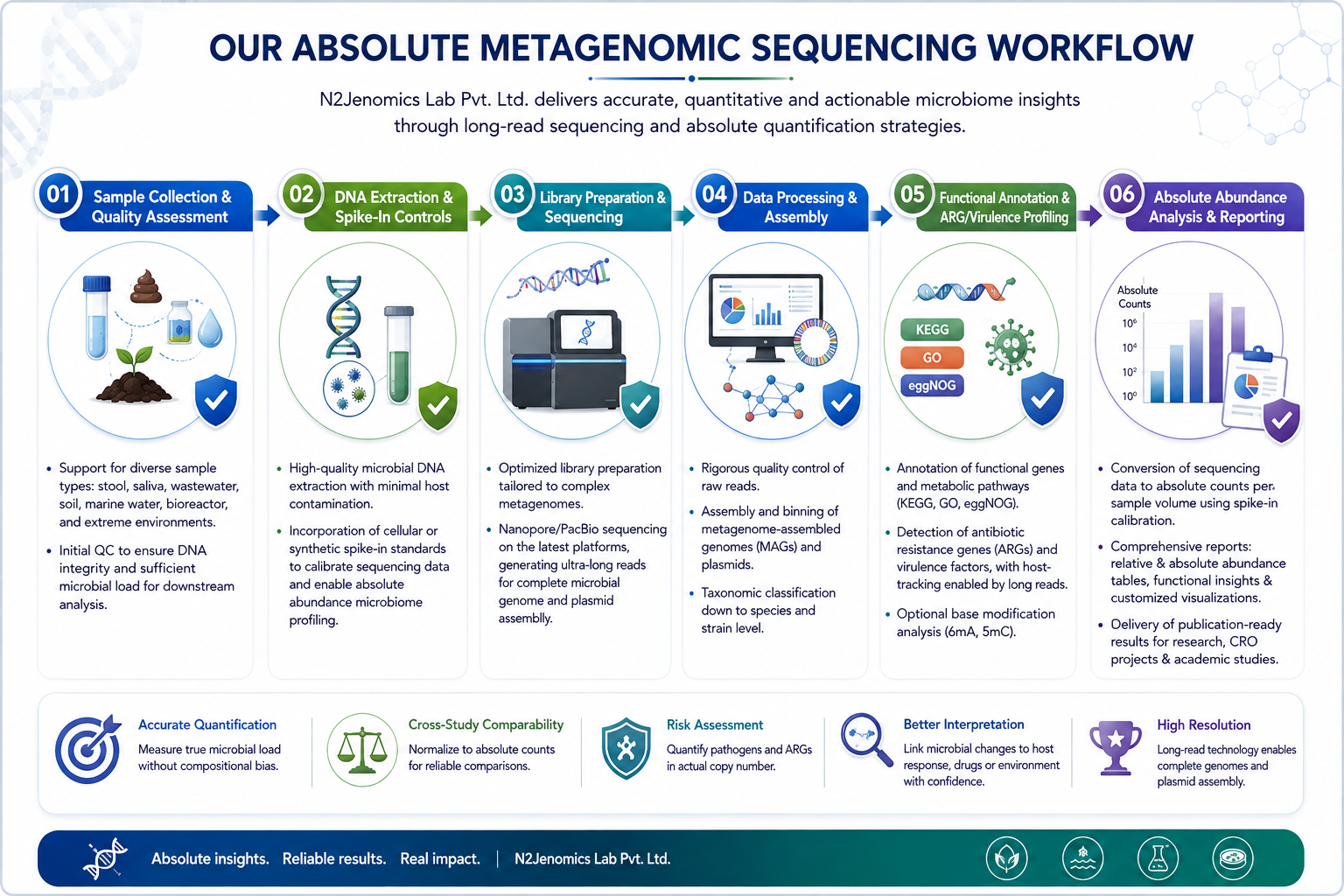 Accurate Absolute Metagenomic Sequencing for ARGs and Microbiom