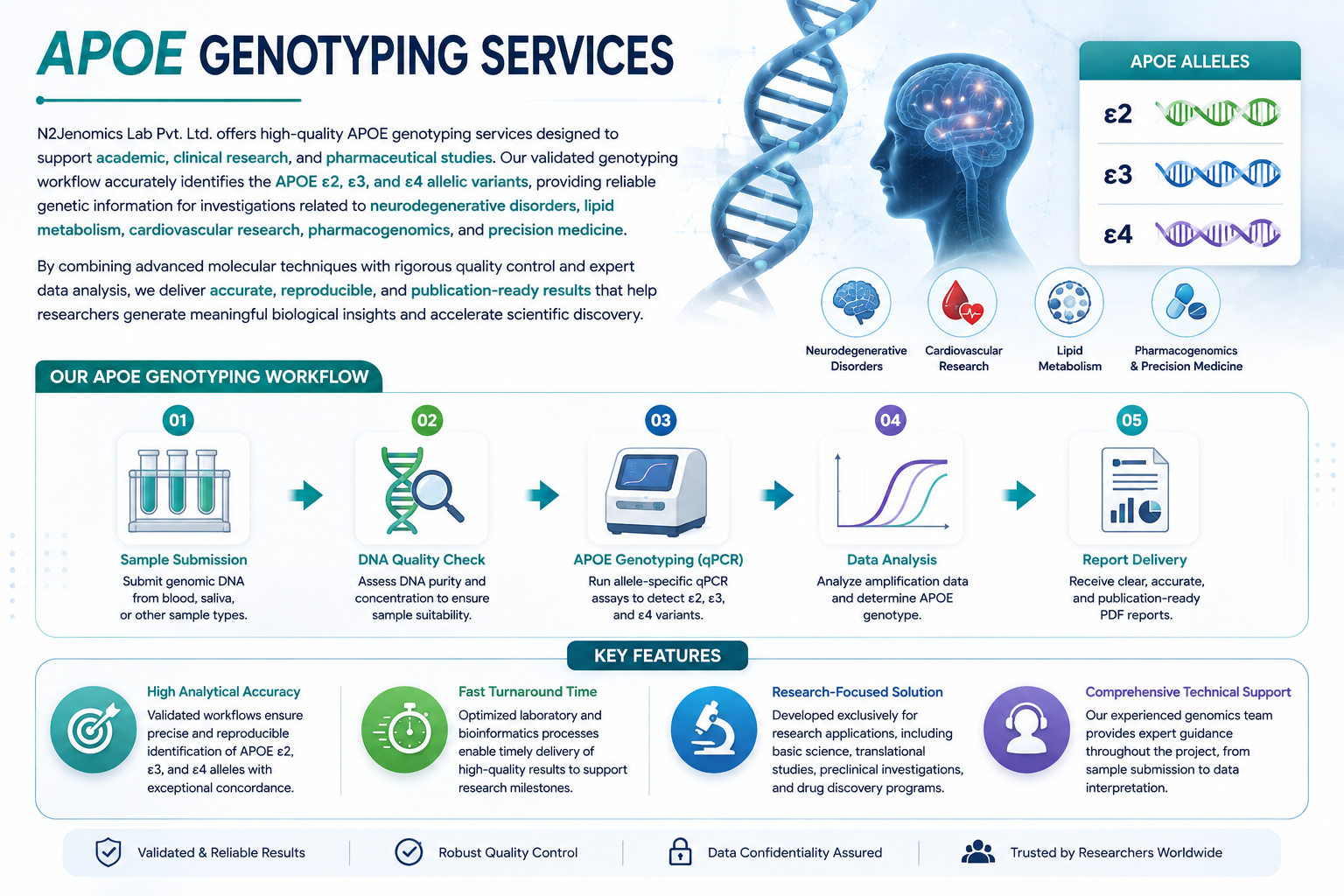 Allele-specific qPCR APOE Genotyping Service
