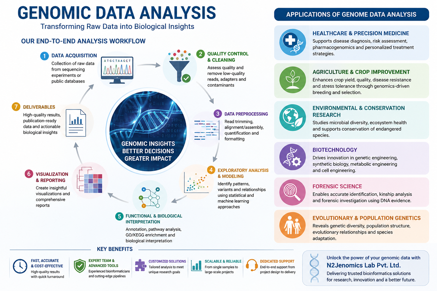 Genomic Data Analysis
