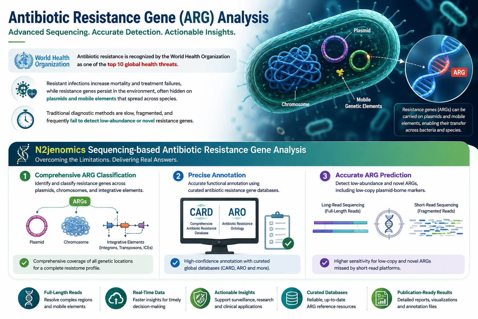 ARG Antibiotic Resistance Gene Analysis Service