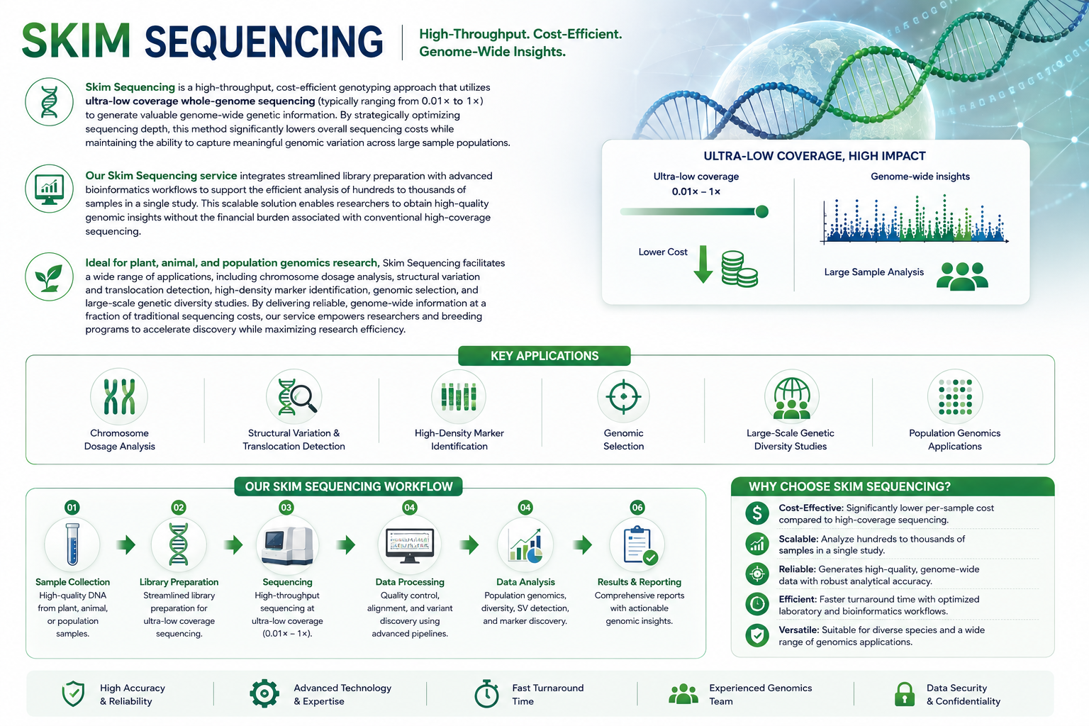 Skim Sequencing Service: Low-Cost, High-Throughput Genotyping for Agriculture & Research